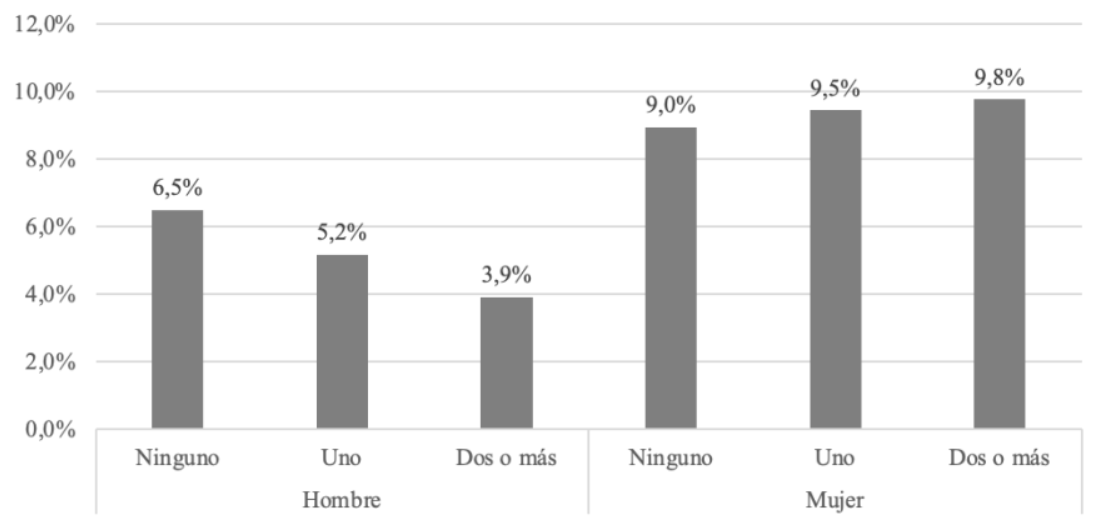 Figura 5. Personas de 15 años y más ocupadas en empleos atípicos según sexo y número de hijos menores de 5 años